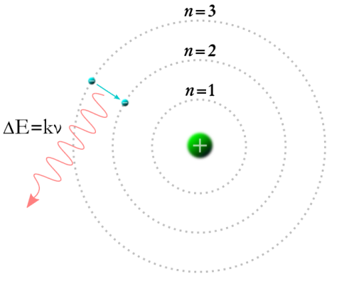 氢原子玻尔模型与能级跃迁示意图