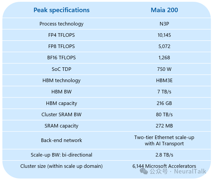 Maia 200 峰值规格表