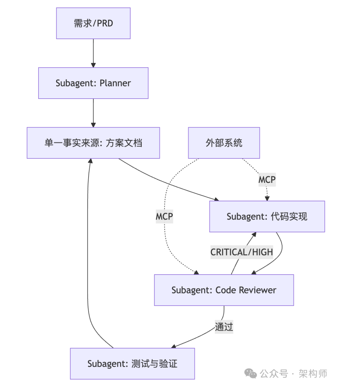 MCP与Subagents规模化协作架构图