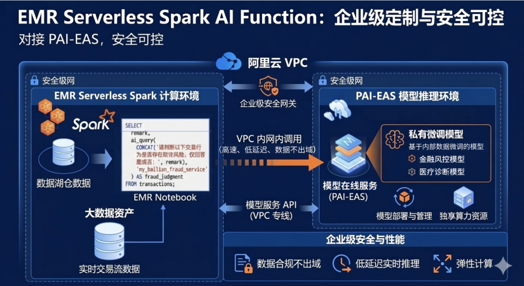 EMR Serverless Spark AI Function企业级定制与安全可控架构图