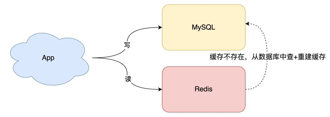 App 读缓存未命中时从 MySQL 查询并重建 Redis 缓存