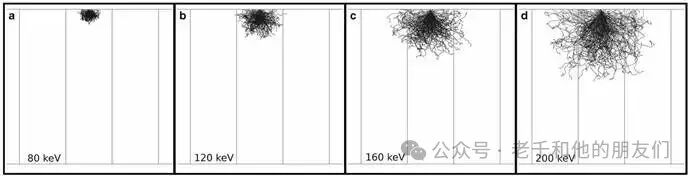 不同能量电子在硅中运动轨迹的蒙特卡洛模拟