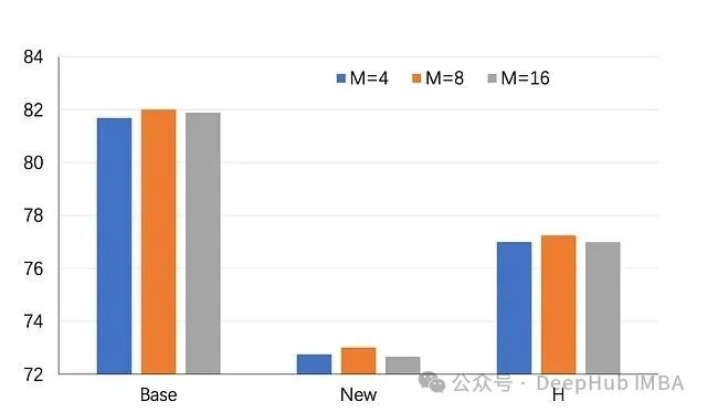 上下文长度M对Base、New及H性能影响的柱状图