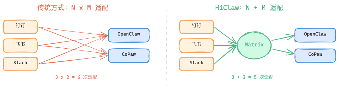 传统适配与Matrix协议适配对比图