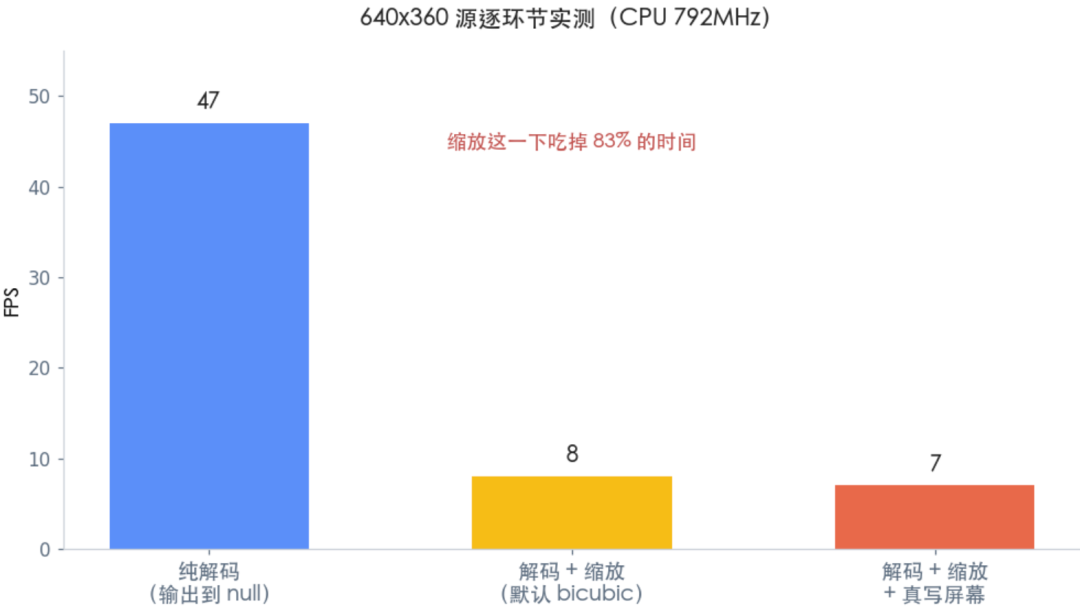 各环节帧率开销对比柱状图