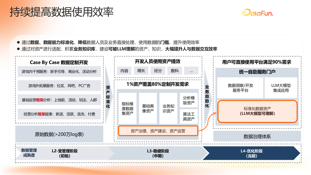 腾讯游戏数据治理实践：AI如何驱动资源治理与协作提效 - 图片 - 2