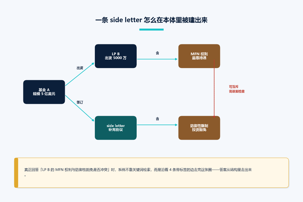 PE 基金 side letter 关系链:基金—LP—side letter—MFN—防御性限制