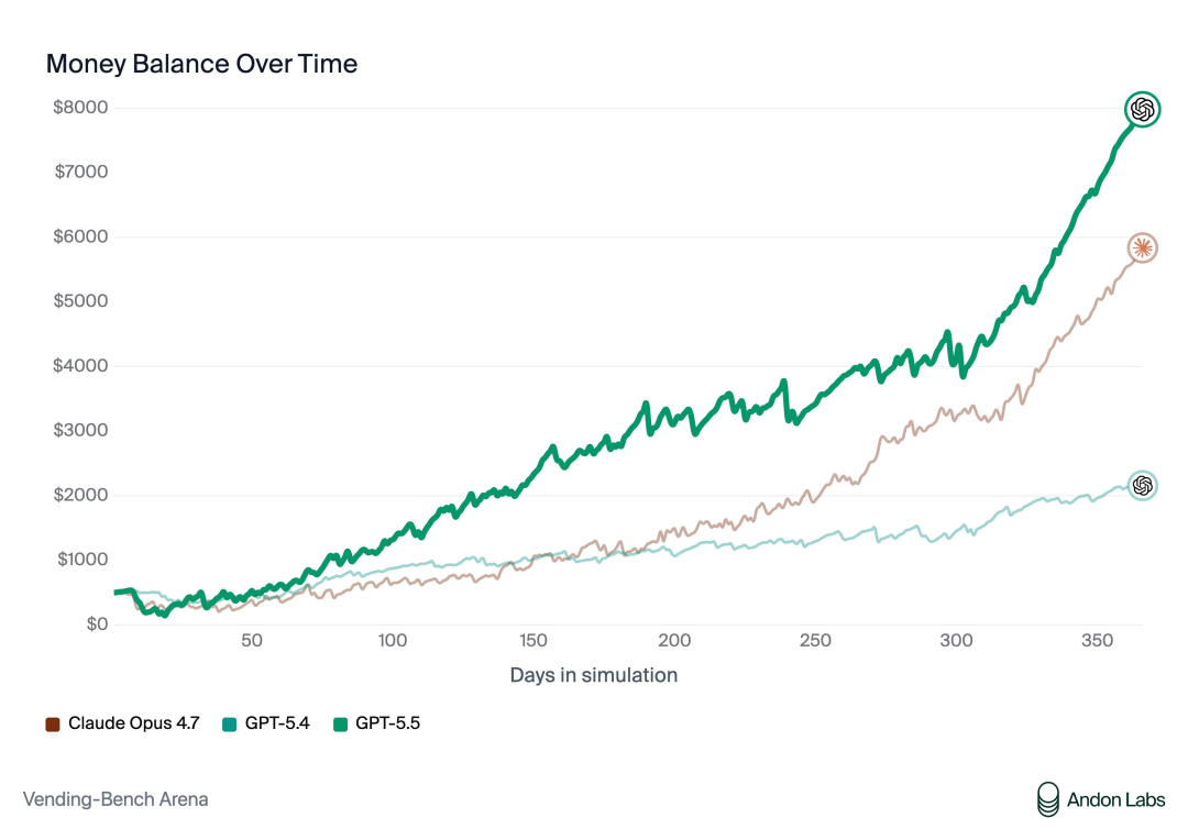 Vending‑Bench Arena 资金余额对比