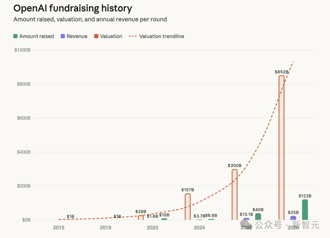 OpenAI融资历史及收入估值柱状图