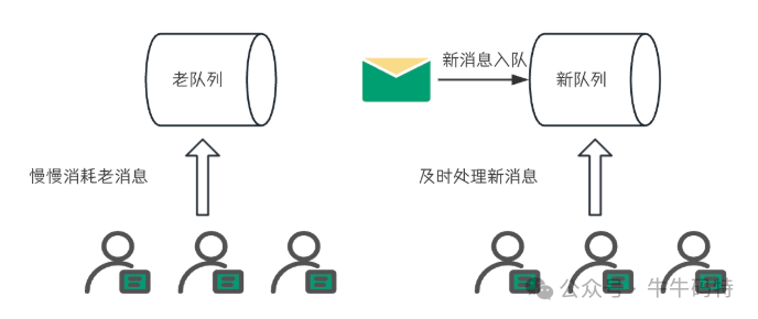 队列拆分示意图