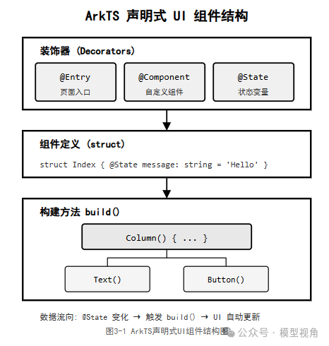 ArkTS声明式UI组件结构图