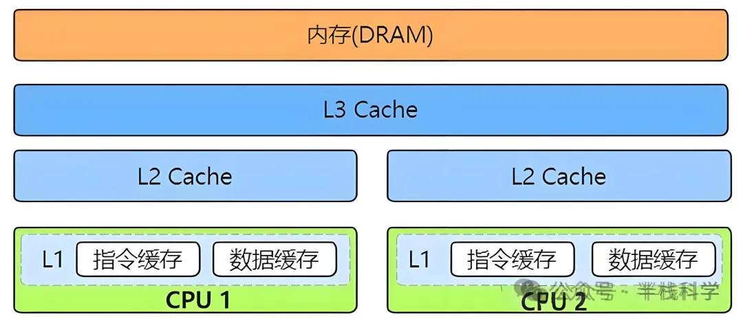 CPU三级缓存结构图