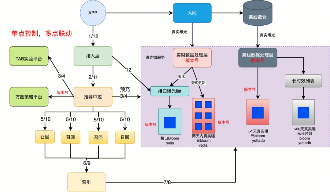曝光服务流批一体新架构
