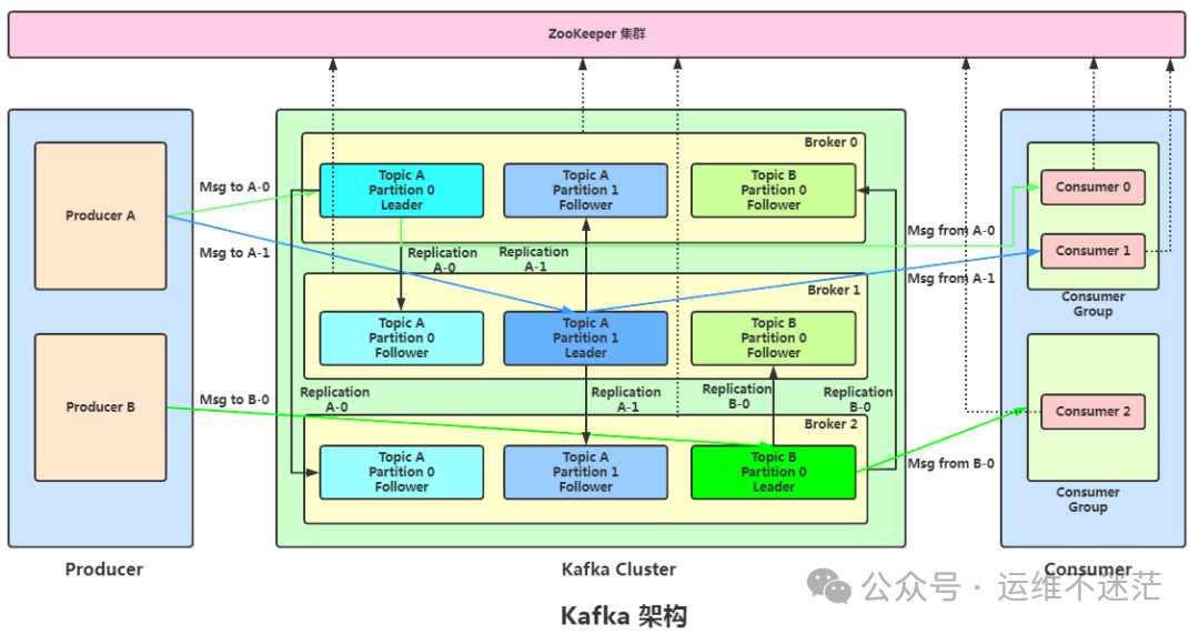 Kafka高可用架构示意图：展示生产者、消费者、Broker集群与副本关系