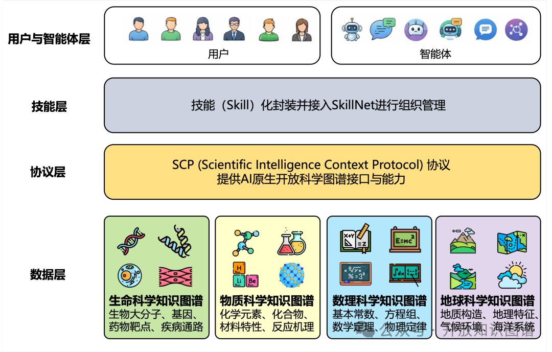 SciGraph SCP Server分层架构图