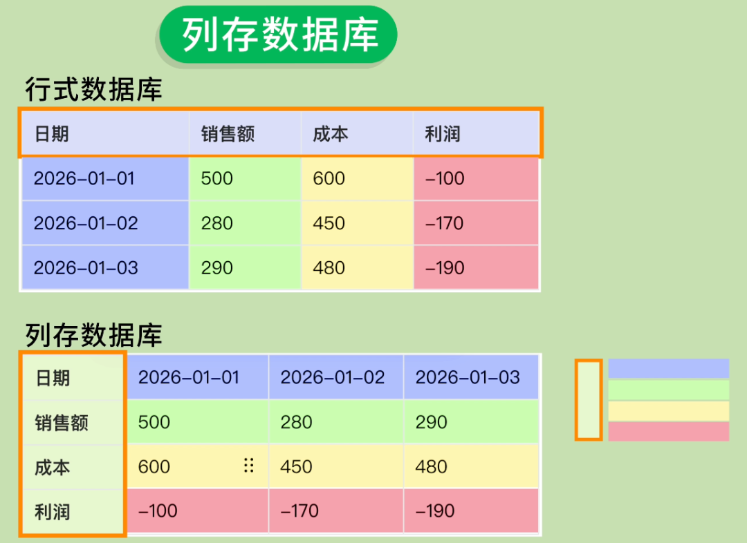 行存与列存对比图