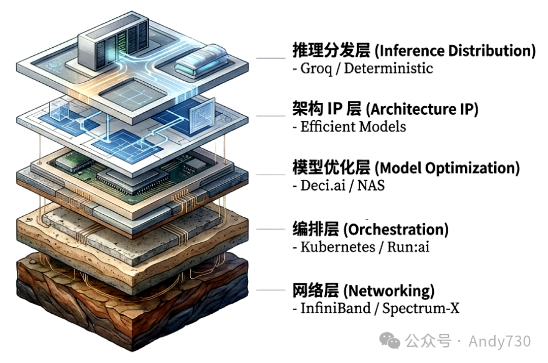 英伟达AI推理五层技术栈架构图