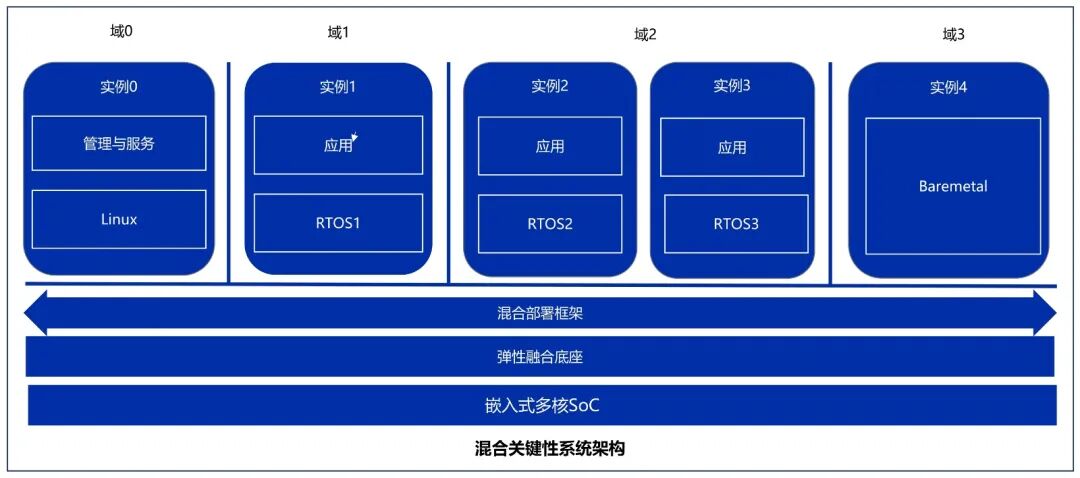 基于 openEuler Embedded 的混合关键系统架构示意图