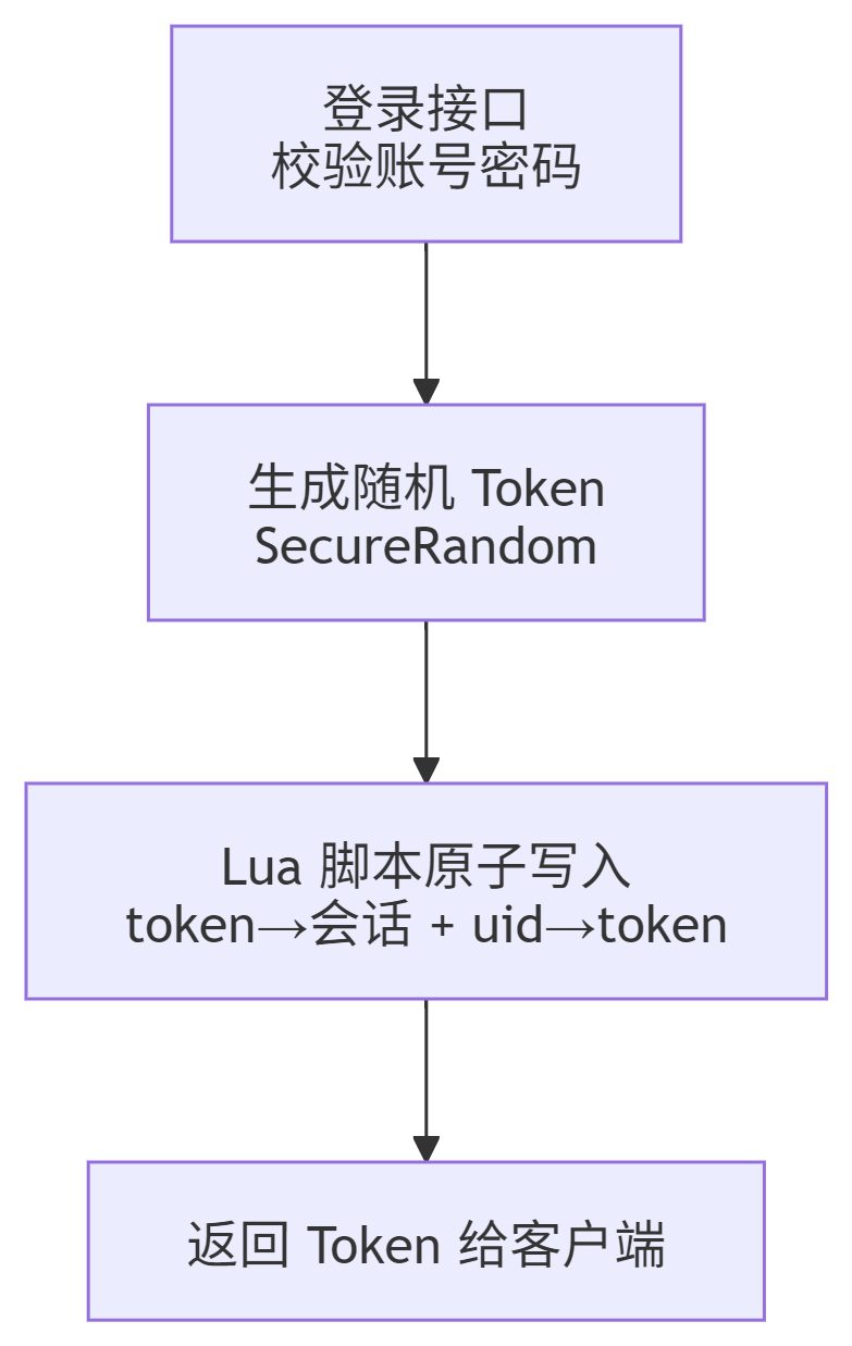登录Token生成与Lua原子写入流程图