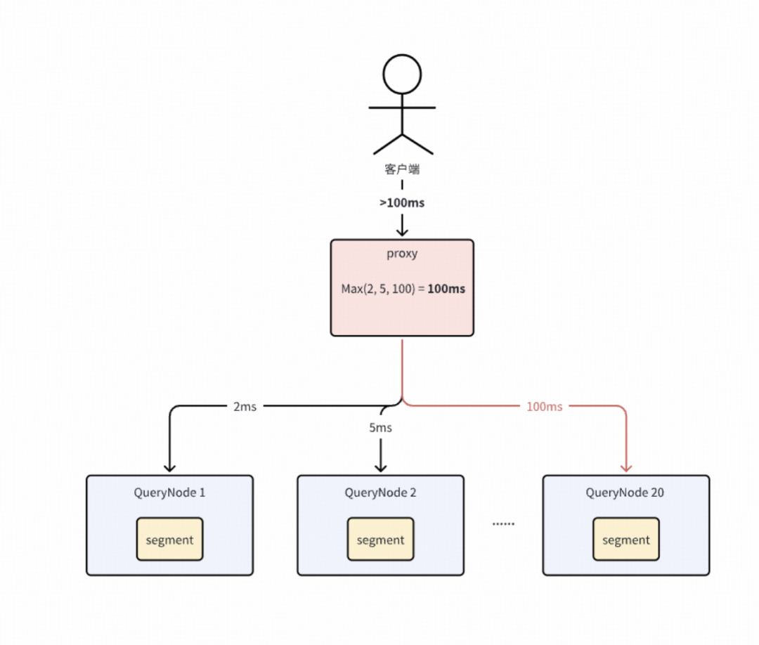 单个QueryNode高延迟影响整体RT示意图