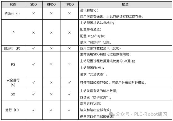 EtherCAT各状态下SDO与PDO配置及转换表