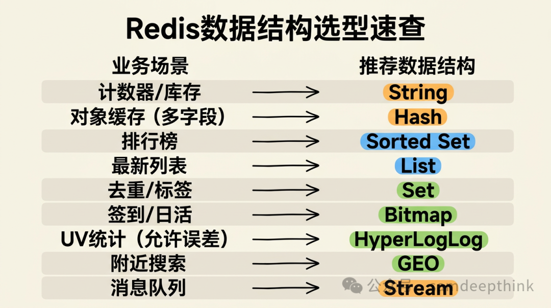 Redis数据结构选型速查表