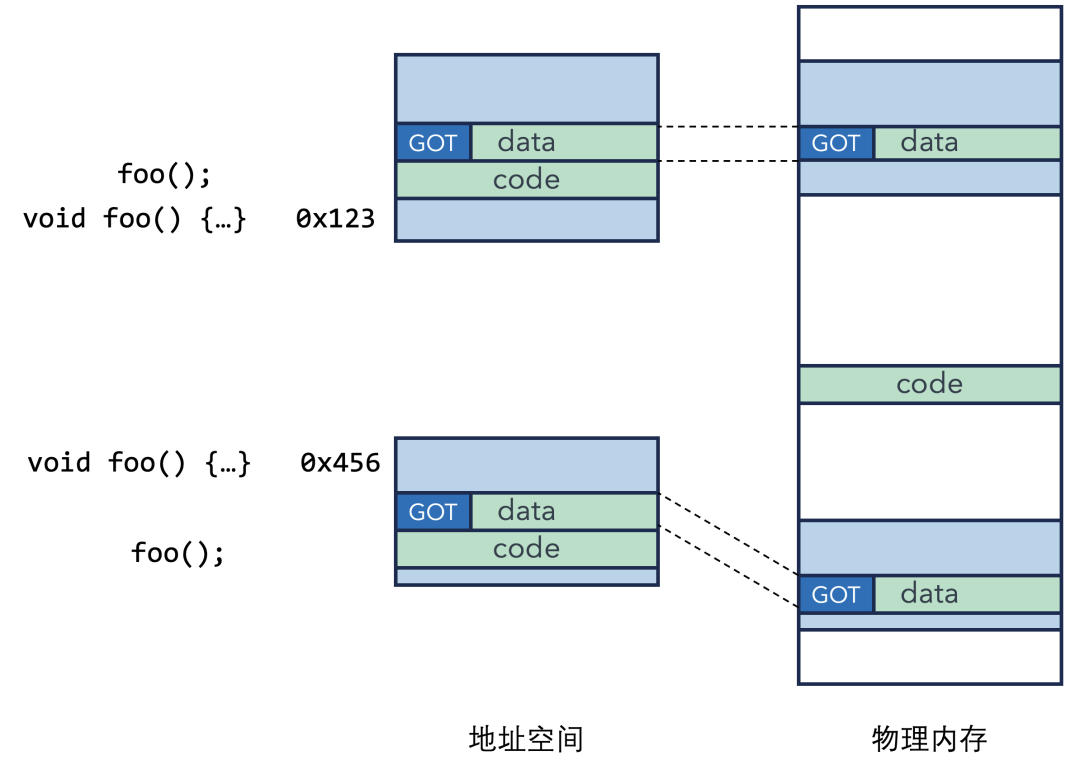 地址空间与物理内存映射