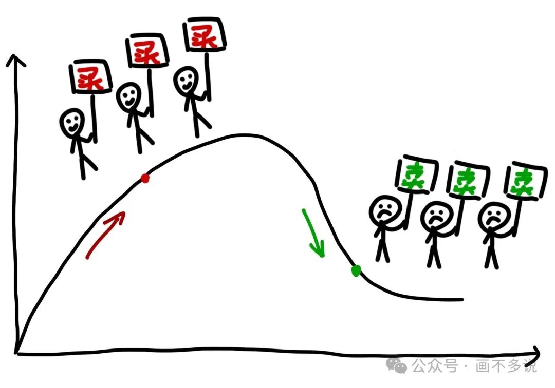 市场追涨杀跌示意图