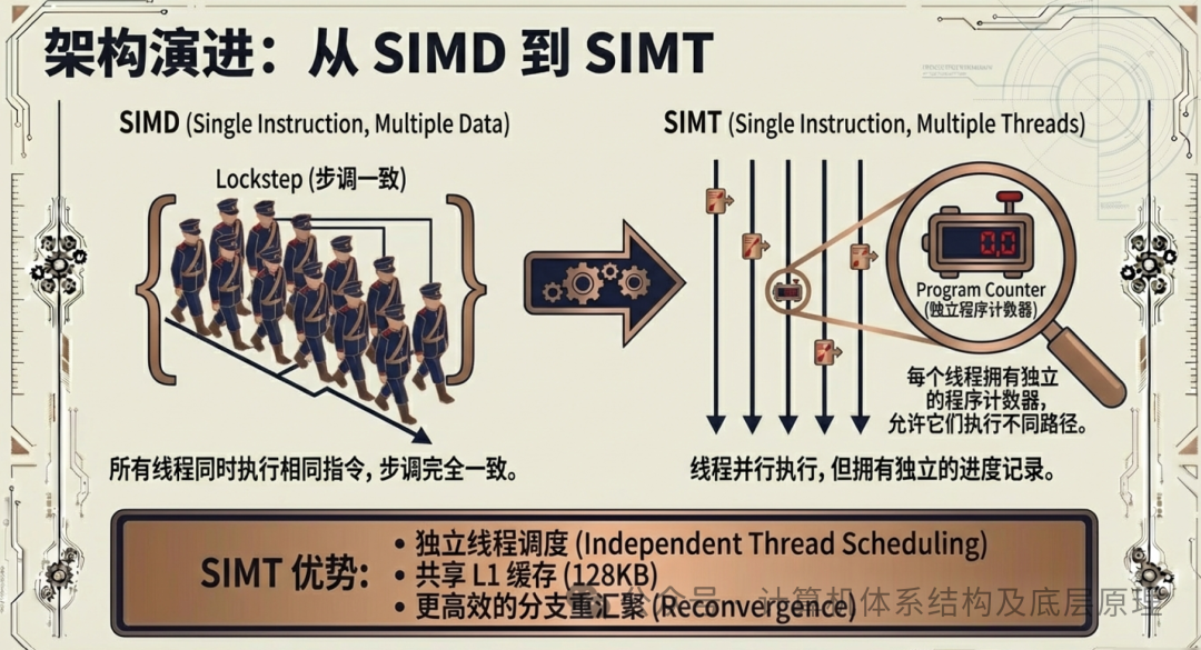 架构演进对比图：从SIMD到SIMT
