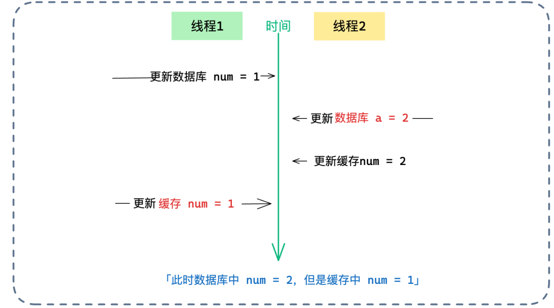 节点扩容时新旧节点同时处理同一Key