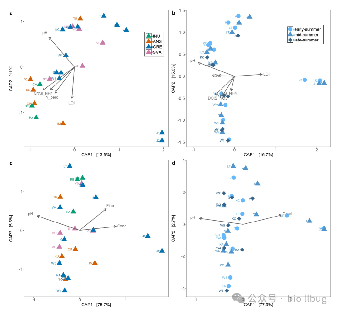 微生物群落与环境关系的CAP分析图