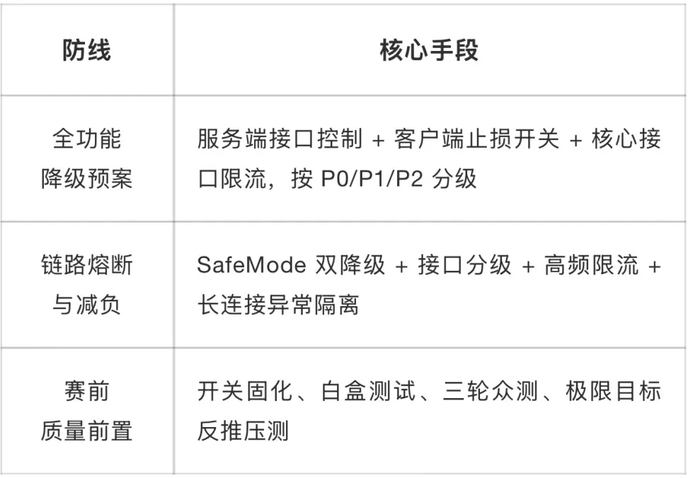 直播客户端稳定性防线与核心手段表格