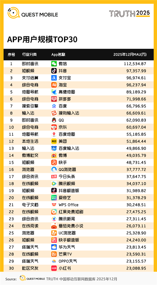 2025年12月APP用户规模TOP30榜单
