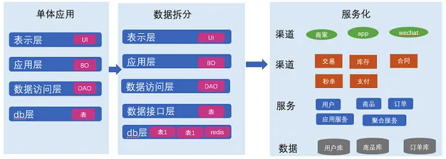 软件系统架构演进流程图