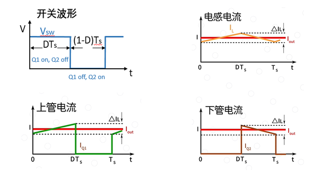 开关管与电感电流波形图