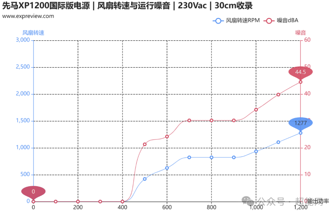 先马XP1200国际版电源 风扇转速与运行噪音图表