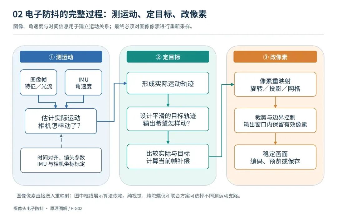 电子防抖完整过程图解:测运动、定目标、改像素
