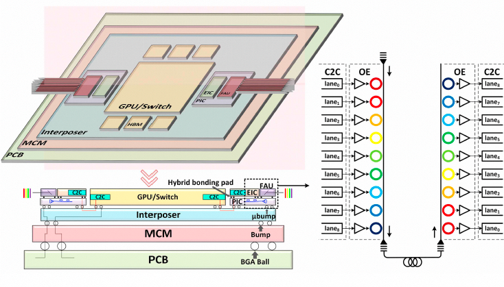 3D堆叠的GPU/交换机与光引擎集成示意图