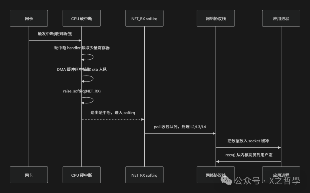 网络收包与软中断时序图
