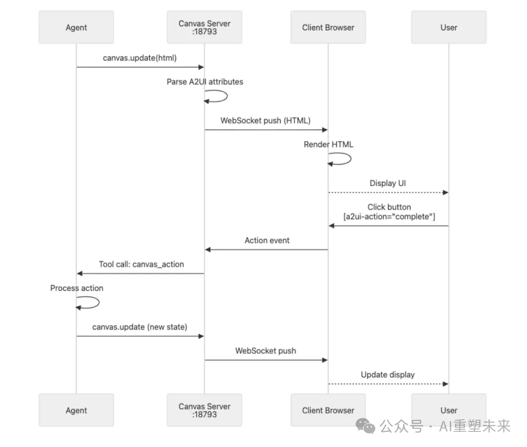 Canvas交互序列图,展示Agent、服务器与浏览器的通信流程