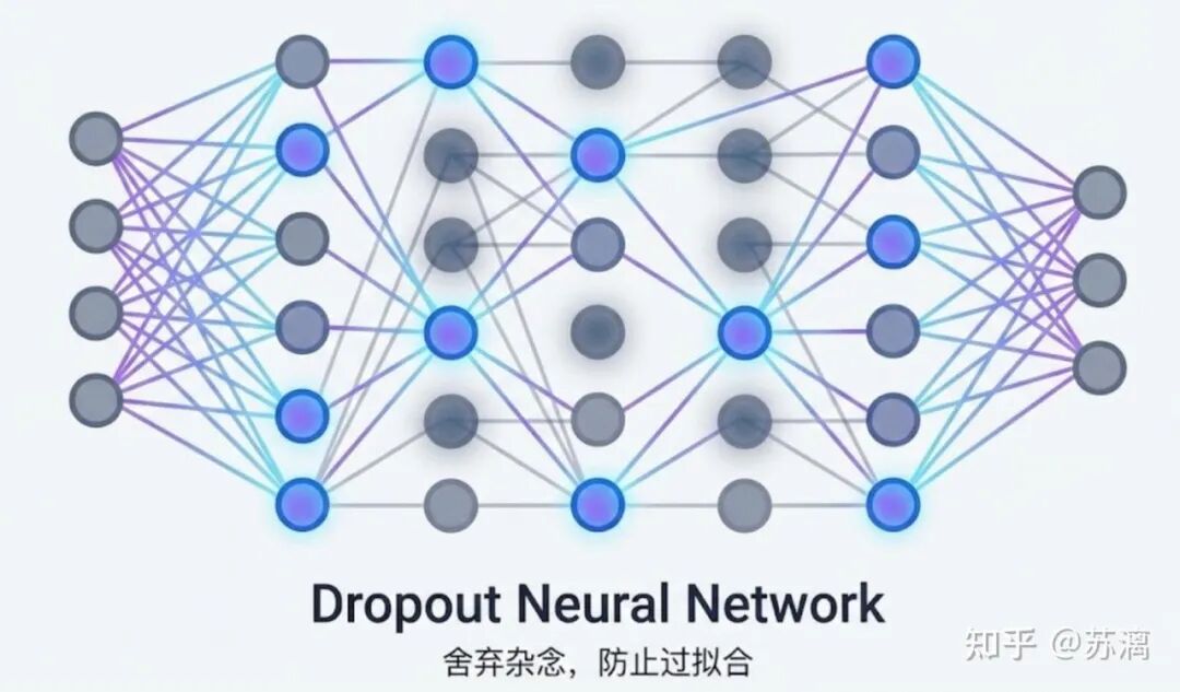 Dropout神经网络示意图:舍弃杂念,防止过拟合