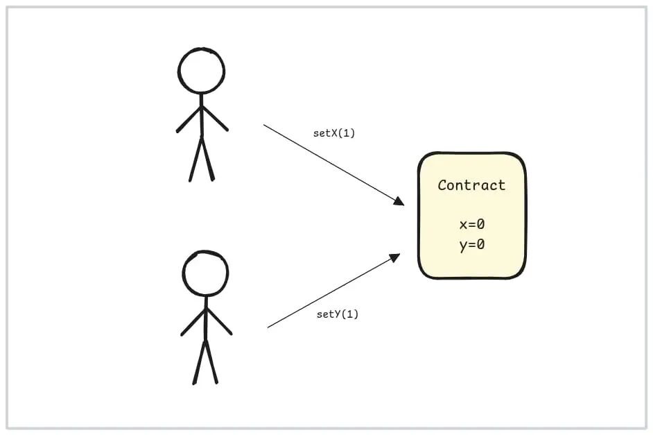 调用同一合约但无依赖的交易