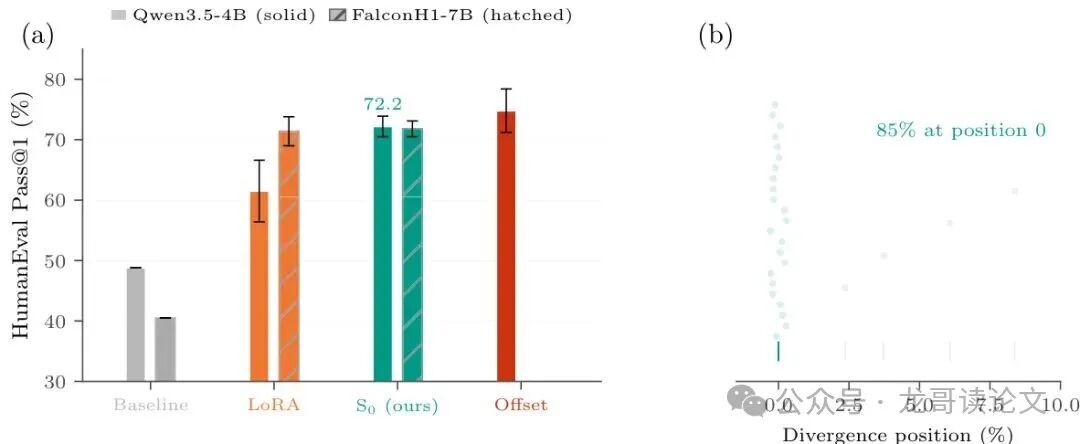 HumanEval性能对比柱状图