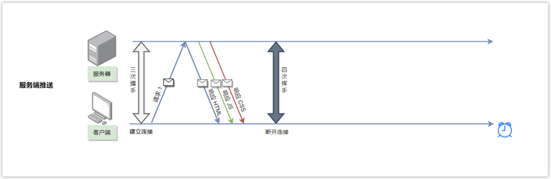 服务器推送示例
