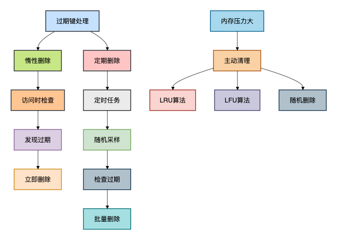 Redis过期键处理与内存清理策略