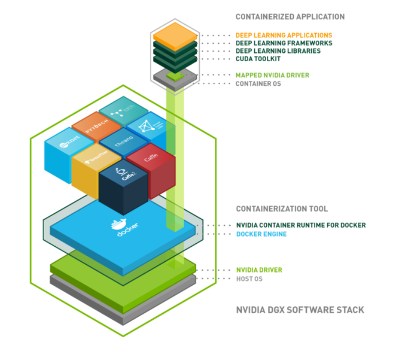 DGX软件栈立体分层图:Hardware → Host OS → Docker Engine → NVIDIA Container Runtime → CONTAINERIZED APPLICATION