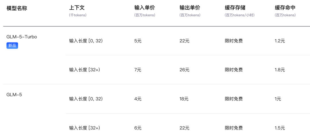 GLM-5与GLM-5-Turbo模型定价对比表