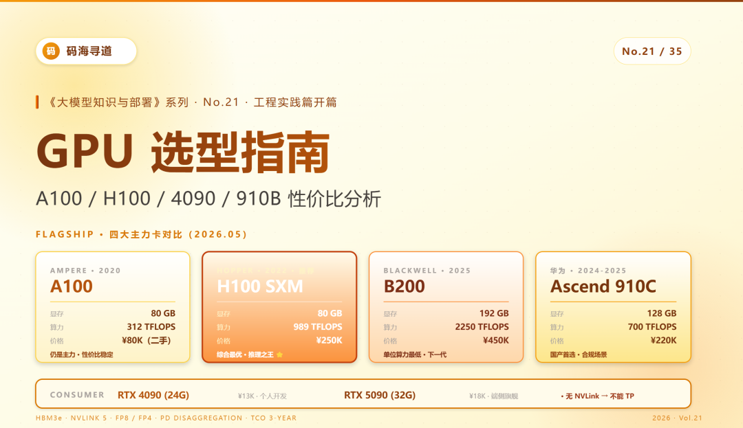 GPU 选型指南信息图:A100、H100、B200、910C 与消费级 4090、5090 参数对比