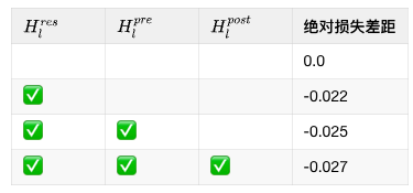 Hl_res, Hl_pre, Hl_post的消融研究对比表