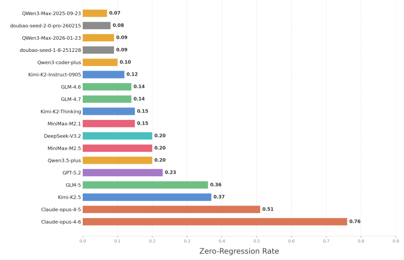 各大模型在SWE-CI基准上的零回归率排名条形图